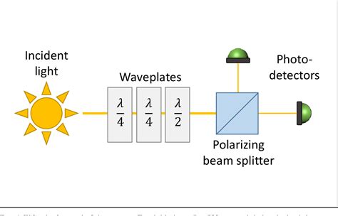 quantum polarimetry